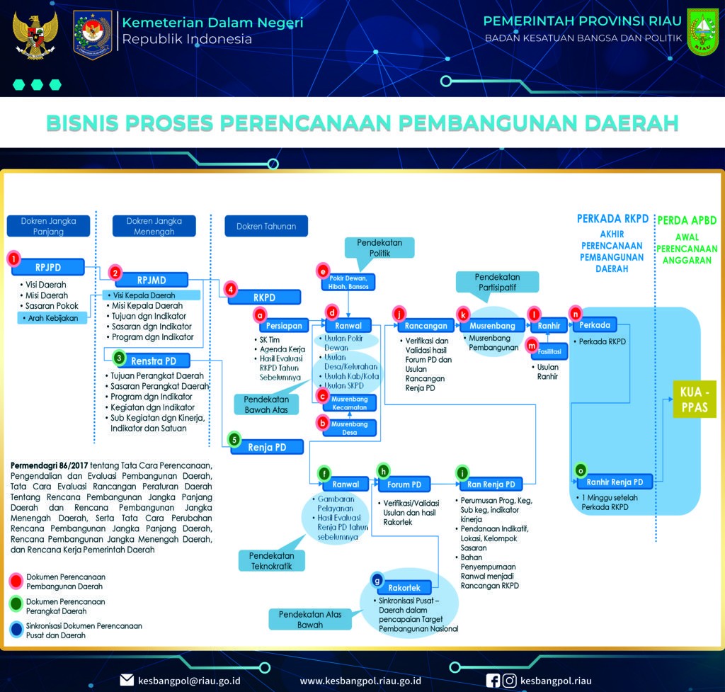 Bisnis Proses